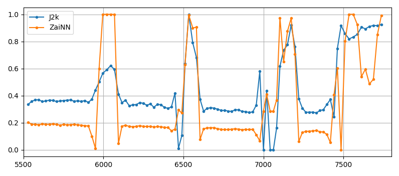 Comparion of Eltvor's j2k-based classifier with Zaitra neural classifier